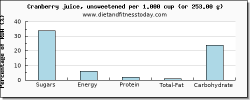 sugars and nutritional content in sugar in cranberry juice